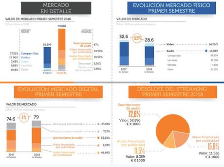 El mercado digital de música ya roza las tres cuartas partes de las ventas en España