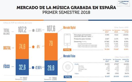 El mercado digital de música ya roza las tres cuartas partes de las ventas en España