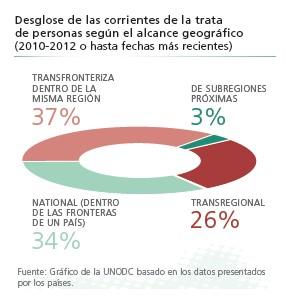 La Trata De Personas; Una Mirada A Escala Global, Regional Y Local