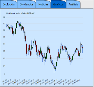 Idea para swing trading: Bankia. Nueva pestaña Ficha Valores IBEX35