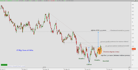 Idea para swing trading: Bankia. Nueva pestaña Ficha Valores IBEX35