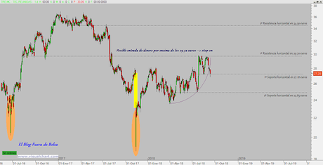 Un poquito de materias primas y energía: ArcelorMittal, Repsol, Técnicas Reunidas y Enagás Un poquito de materias primas y energía: ArcelorMittal, Repsol, Técnicas Reunidas y Enagás
