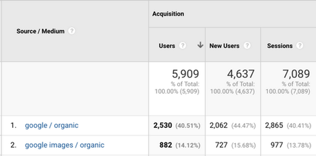 Cambios en el tráfico proveniente de imágenes en Google Analytics