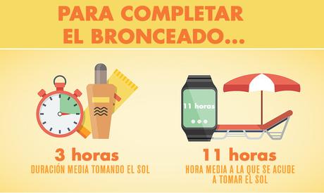 ¿Cómo son los hábitos de los españoles en vacaciones?