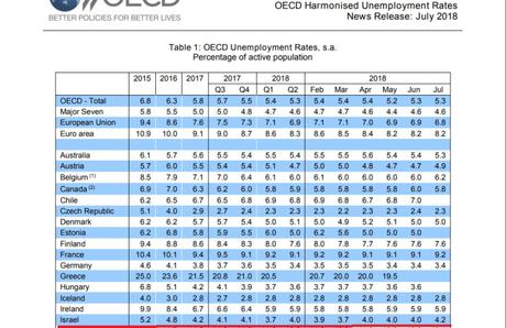 La exitosa economía israelí: … pese a todo un 4.2 % de desempleo.