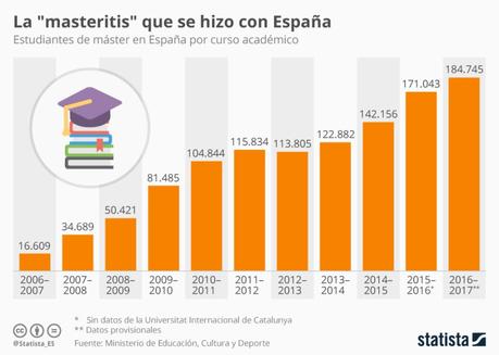Evolución del número de estudiantes de Máster en España