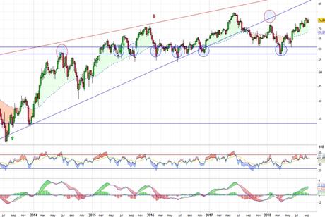 ¿Atacará Acciona los 80 euros?
