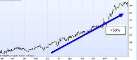Como aprovecharse de las grandes tendencias alcistas