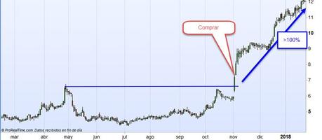 Como aprovecharse de las grandes tendencias alcistas