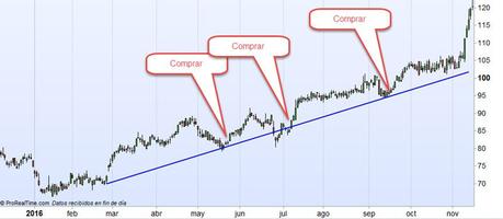 Como aprovecharse de las grandes tendencias alcistas