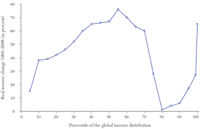 ¿Está causando desigualdad la globalización?