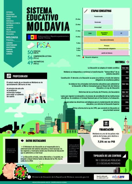 Sistema educativo de Moldavia #infografia #infographic #education Sistema educativo de Moldavia