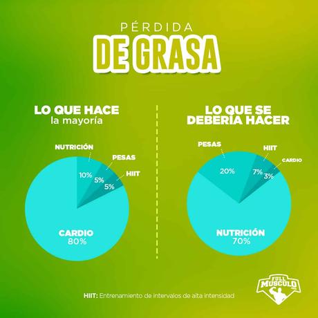 perdida grasa infografia