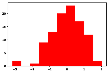 Creación de gráficos interactivos en Jupyter Notebook con Python Creación de gráficos interactivos en Jupyter Notebook con Python