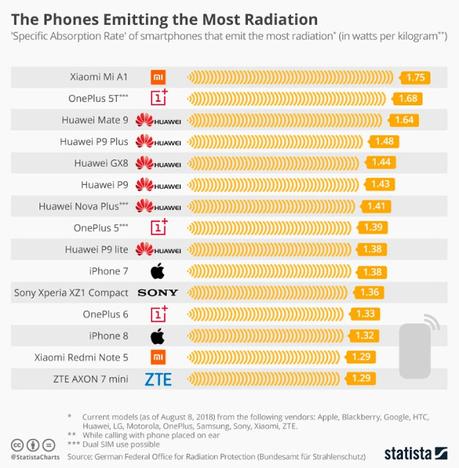 ¿Está el tuyo? Estos son los 15 celulares más radioactivos, según estudio