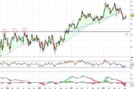 ¿Buscará Bankinter los 6,60 euros?