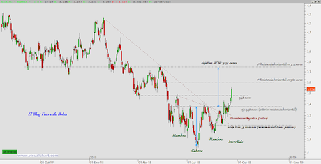 Bankia recuperando lo perdido en bolsa