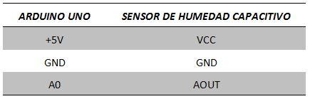 Medida de la humedad del terreno con sensor de humedad capacitivo