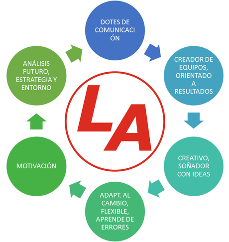 Diferencias entre Líder y Gerente Diferencias entre Líder y Gerente