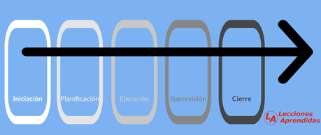 Las 5 fases de un proyecto: Planificación y Ejecución Las 5 fases de un proyecto: Planificación y Ejecución