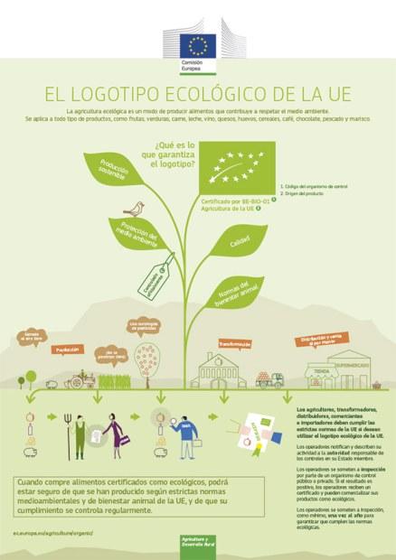 Alimentación sana: productos bio y ecológicos