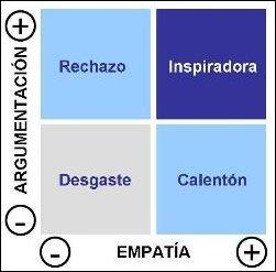 La matriz de 4 efectos de una conversación: Argumento versus Empatía.