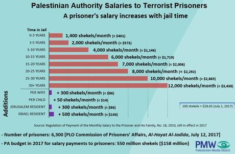 El salario del terror: la industria de la muerte en el ente palestino.