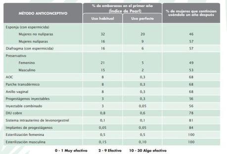 Día Mundial de la Anticoncepción: Efectividad de los métodos anticonceptivos