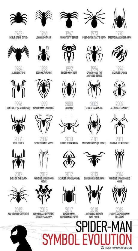Evolución de los logos de Spiderman (1962-2018)