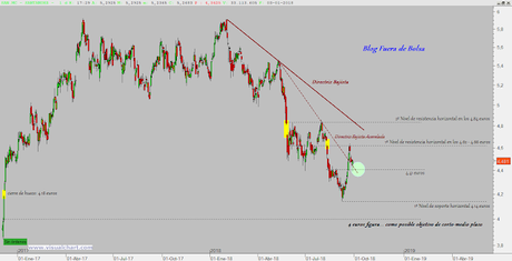 Gráfico Banco Santander Gráfico Banco Santander