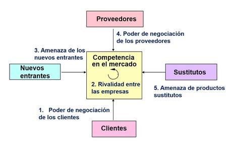 Las 5 Fuerzas de Porter – Clave para el Éxito de la Empresa