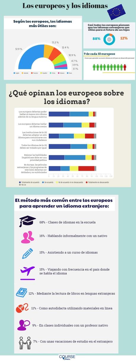 Los europeos y los idiomas #infografia #infographic #education Los europeos y los idiomas
