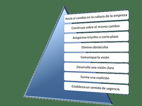 Modelo de Kotter de gestión del cambio en 8 pasos Modelo de Kotter de gestión del cambio en 8 pasos