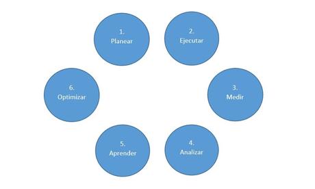 5 Errores que cometen las Empresas al hacer Marketing Digital