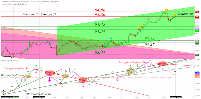 Cierre Técnico Dollar Index (DX); Semana 39/2018.