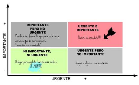 El problema con las tareas urgentes NO importantes El problema con las tareas urgentes NO importantes