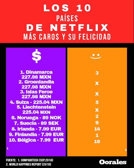 ¿Cuánto cuesta contratar Netflix y la felicidad?