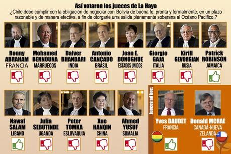 ¿Por que #Bolivia perdió en #LaHaya frente a #Chile?