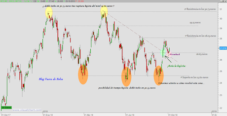 Gráfico Acerinox y ArcelorMittal