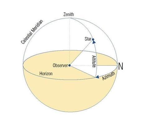 El tiempo y las ideas primitivas que tenemos sobre este asunto.