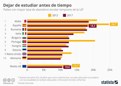 10 países con mayor tasa de abandono escolar temprano (Unión Europea) #infografia #education 10 países con mayor tasa de abandono escolar temprano (Unión Europea)