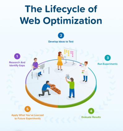Pasos para la mejorar una web