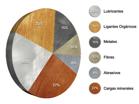 Composición de las pastillas de freno