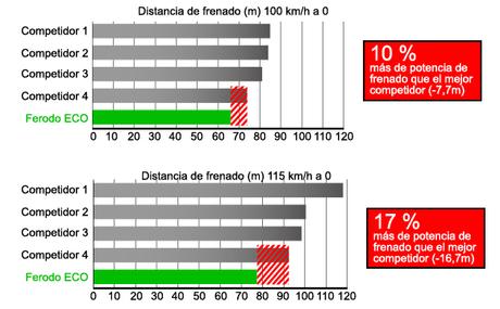 Composición de las pastillas de freno