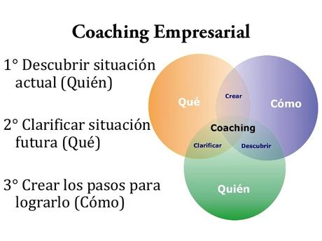 Coaching, counseling y psicoterapia, juntos pero no revueltos Resultado de imagen para coaching en español