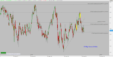 Oportunidades de inversión. Swing trading: Acciona, Inmobiliaria Colonial y CaixaBank