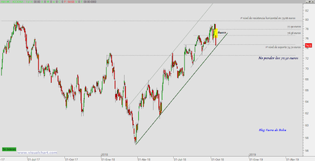 Oportunidades de inversión. Swing trading: Acciona, Inmobiliaria Colonial y CaixaBank