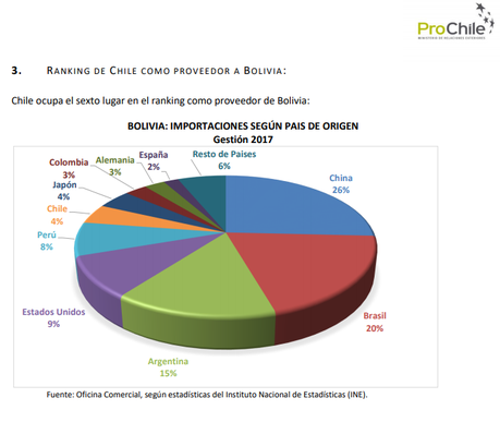 #Chile vive a costa de #Bolivia