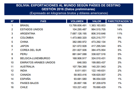 #Chile vive a costa de #Bolivia