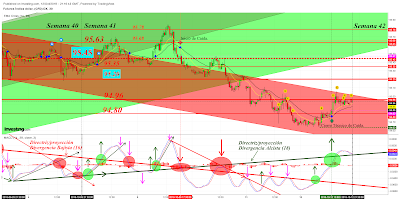 Cierre Técnico Dollar Index (DX); Semana 41/2018.